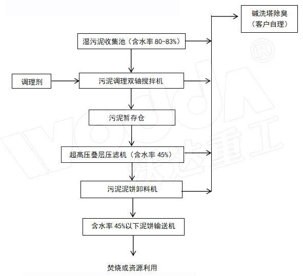 污泥壓榨機流程 污泥壓榨機流程